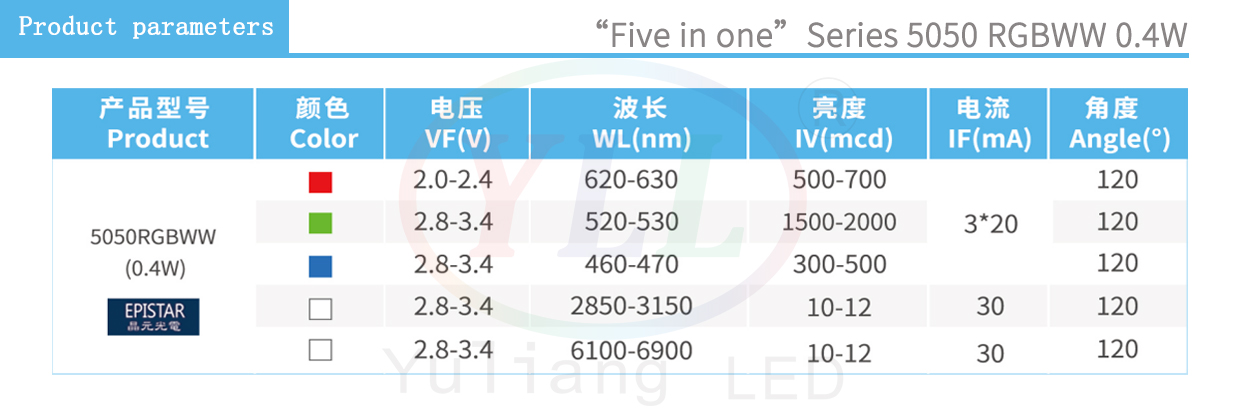 5050 RGBWW 0.4W parameter