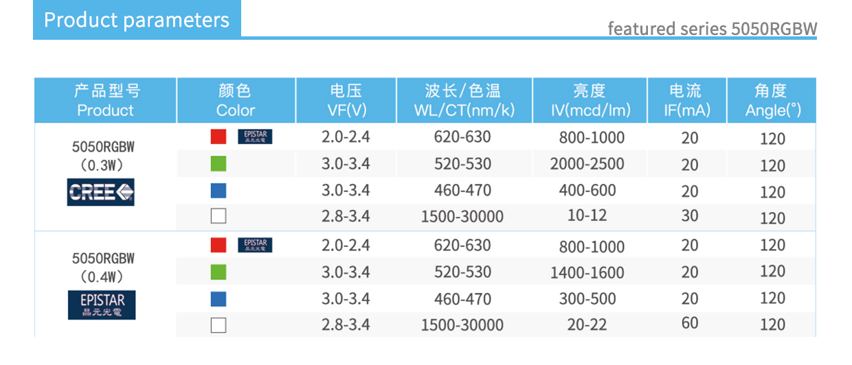 featured series 5050RGBW product parameters