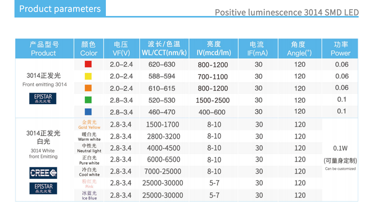 Positive luminescence 3014 product parameters