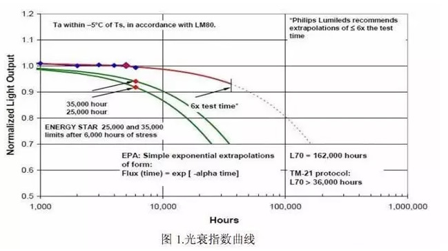 LED灯寿命