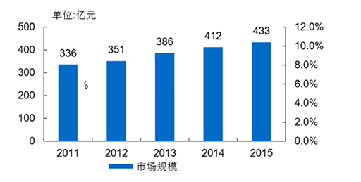 LED车灯市场规模