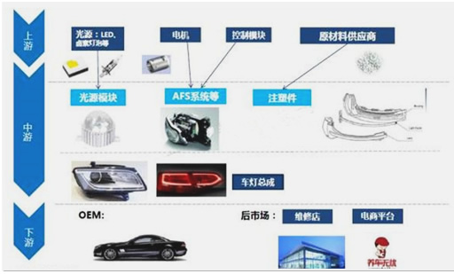 汽车LED车灯产业链