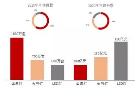 图表2：2020年各种类型车灯总成市场空间预计将超500亿元